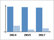 Chiffre d'affaires et Rentabilit