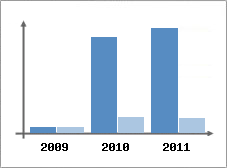 Chiffre d'affaires et Rentabilit