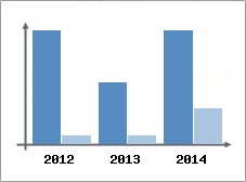 Chiffre d'affaires et Rentabilit