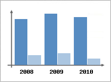 Chiffre d'affaires et Rentabilit