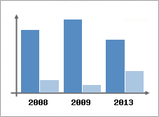 Chiffre d'affaires et Rentabilit