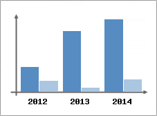 Chiffre d'affaires et Rentabilit