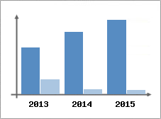 Chiffre d'affaires et Rentabilit