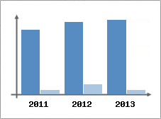 Chiffre d'affaires et Rentabilit