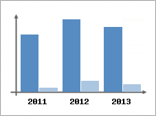 Chiffre d'affaires et Rentabilit