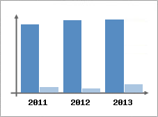 Chiffre d'affaires et Rentabilit