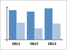 Chiffre d'affaires et Rentabilit
