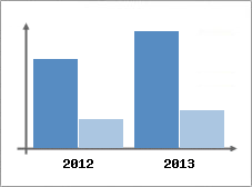 Chiffre d'affaires et Rentabilit