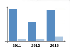 Chiffre d'affaires et Rentabilit