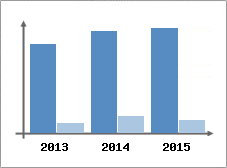 Chiffre d'affaires et Rentabilit