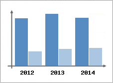 Chiffre d'affaires et Rentabilit