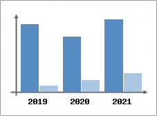 Chiffre d'affaires et Rentabilité