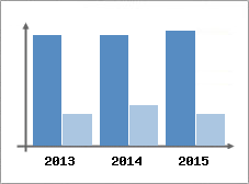 Chiffre d'affaires et Rentabilit
