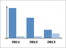 Chiffre d'affaires et Rentabilit