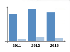 Chiffre d'affaires et Rentabilit