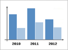 Chiffre d'affaires et Rentabilit