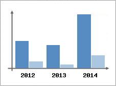 Chiffre d'affaires et Rentabilit