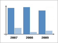 Chiffre d'affaires et Rentabilit