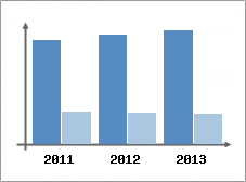 Chiffre d'affaires et Rentabilit