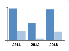 Chiffre d'affaires et Rentabilit