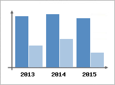 Chiffre d'affaires et Rentabilit