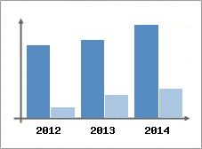 Chiffre d'affaires et Rentabilit