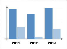 Chiffre d'affaires et Rentabilit