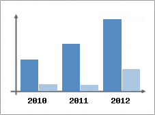 Chiffre d'affaires et Rentabilit