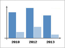 Chiffre d'affaires et Rentabilit