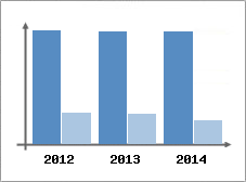 Chiffre d'affaires et Rentabilit