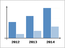 Chiffre d'affaires et Rentabilit