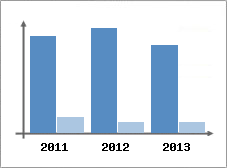 Chiffre d'affaires et Rentabilit