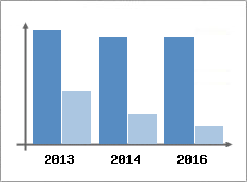 Chiffre d'affaires et Rentabilit