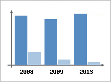 Chiffre d'affaires et Rentabilit