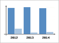 Chiffre d'affaires et Rentabilit