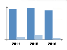 Chiffre d'affaires et Rentabilit