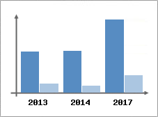 Chiffre d'affaires et Rentabilit