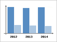 Chiffre d'affaires et Rentabilit