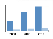 Chiffre d'affaires et Rentabilit