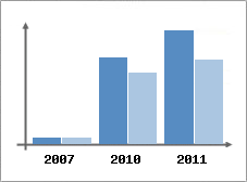 Chiffre d'affaires et Rentabilit