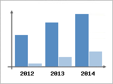 Chiffre d'affaires et Rentabilit