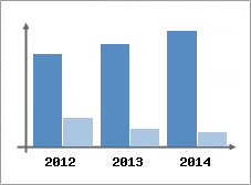 Chiffre d'affaires et Rentabilit