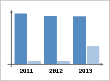 Chiffre d'affaires et Rentabilit