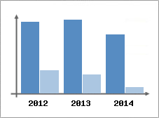 Chiffre d'affaires et Rentabilit