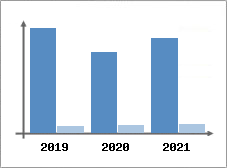 Chiffre d'affaires et Rentabilit