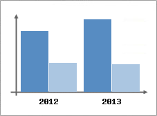 Chiffre d'affaires et Rentabilit