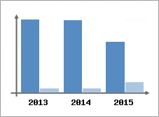 Chiffre d'affaires et Rentabilit