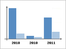 Chiffre d'affaires et Rentabilit