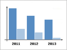 Chiffre d'affaires et Rentabilit