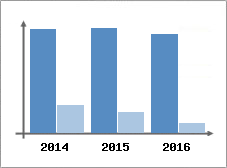 Chiffre d'affaires et Rentabilit